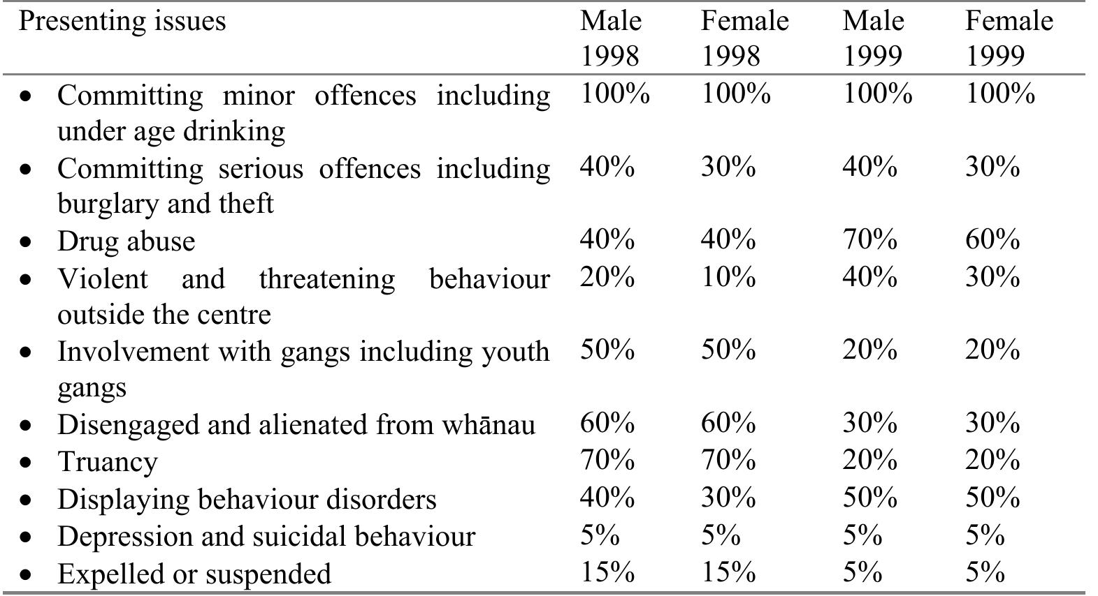 Table 5: Gisborne Crime Prevention Project presenting issues 1998 and 1999  Clearly, there are some large differences between the presenting issues identified in 1998 and 1999. To some degree, this change is likely to have resulted from better record keeping during the second year, and more awareness of the nature of issues presented. It is also likely to have been influenced by changes in the project focus such that those young people who attended the RHC on a drop in basis during 1998 differed from those who participated in the more structured programmes introduced in 1999, 