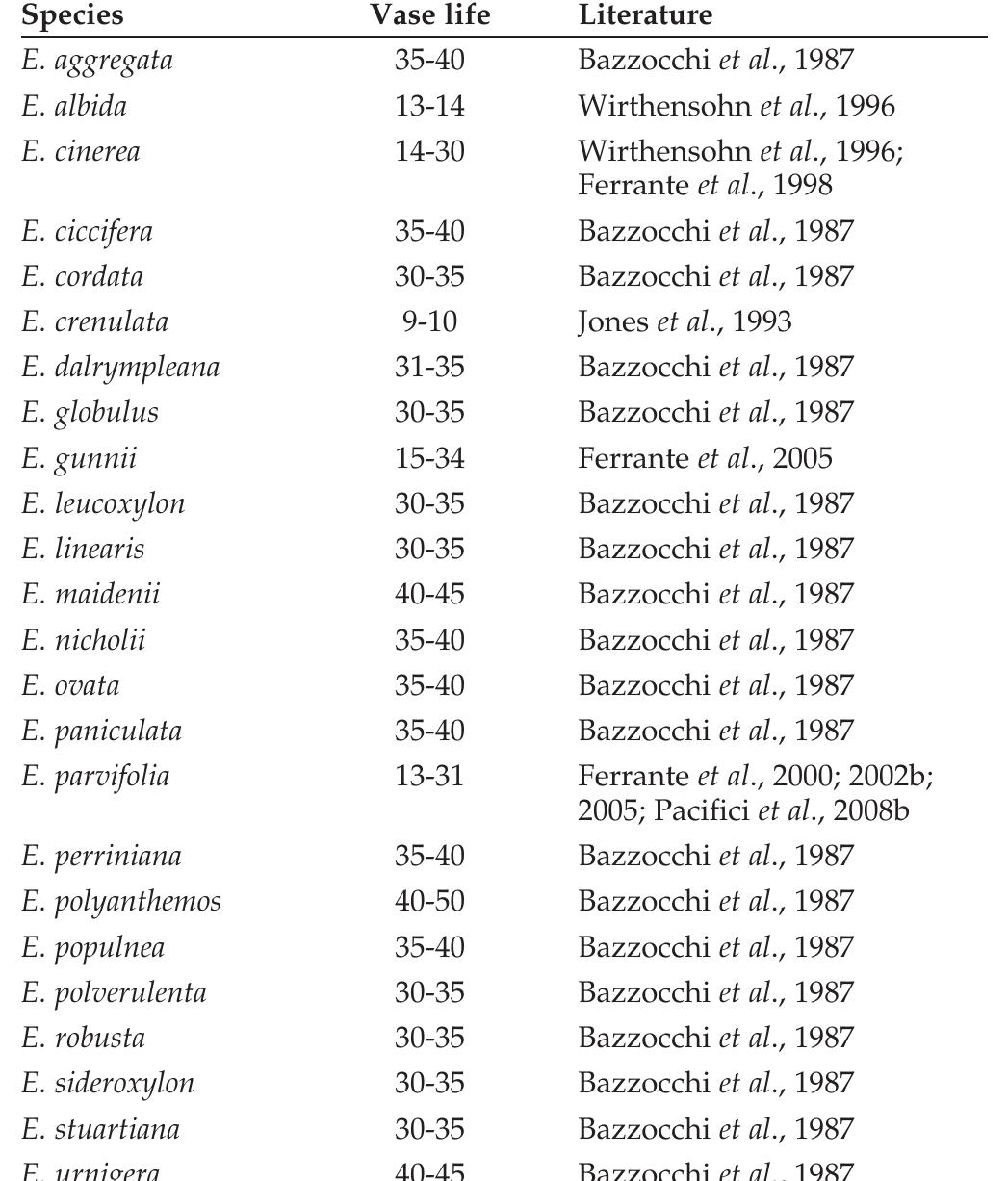 Table 1. — Vase life (days) of Eucalyptus spp in different temperature environment.  The main postharvest problem of cut euca- lyptus is the weight loss (during storage and transportation) and reduced water uptake (during vase life). Since the cut eucalyptus such as all cut greens are sold by weight and any reduction is directly translated in economic losses. 