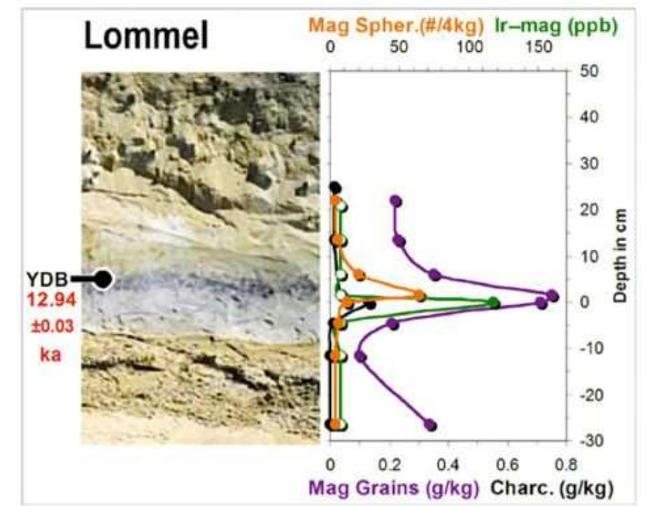 Fig. 14. The eight-centimetre (three-inch) Usselo Horizon. This example of the boundary layer was found at Lommel, Belgium, and dated at 12,940 years ago. The same ash-rich layer has been found at sites all over the world (Pic credit: Johan B. Kloosterman).  blasts, triggered in this instance by disintegrating comet fragments. What is more, compelling evidence of a close-proximity air blast at this same time has been found at an Epi-Paleolithic settlement site named Abu Hureyra, just 100 miles (160 kilometres) from Gébekli Tepe, showing that southwest Asia did not escape the devastation. 