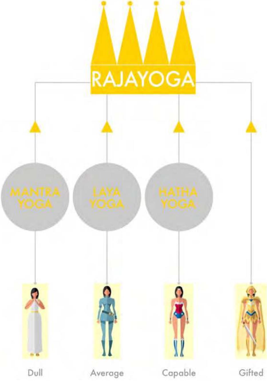 Figure 1: The fourfold system of yoga in the Dattatreyayogasastra and the Amaraughaprabodha. 