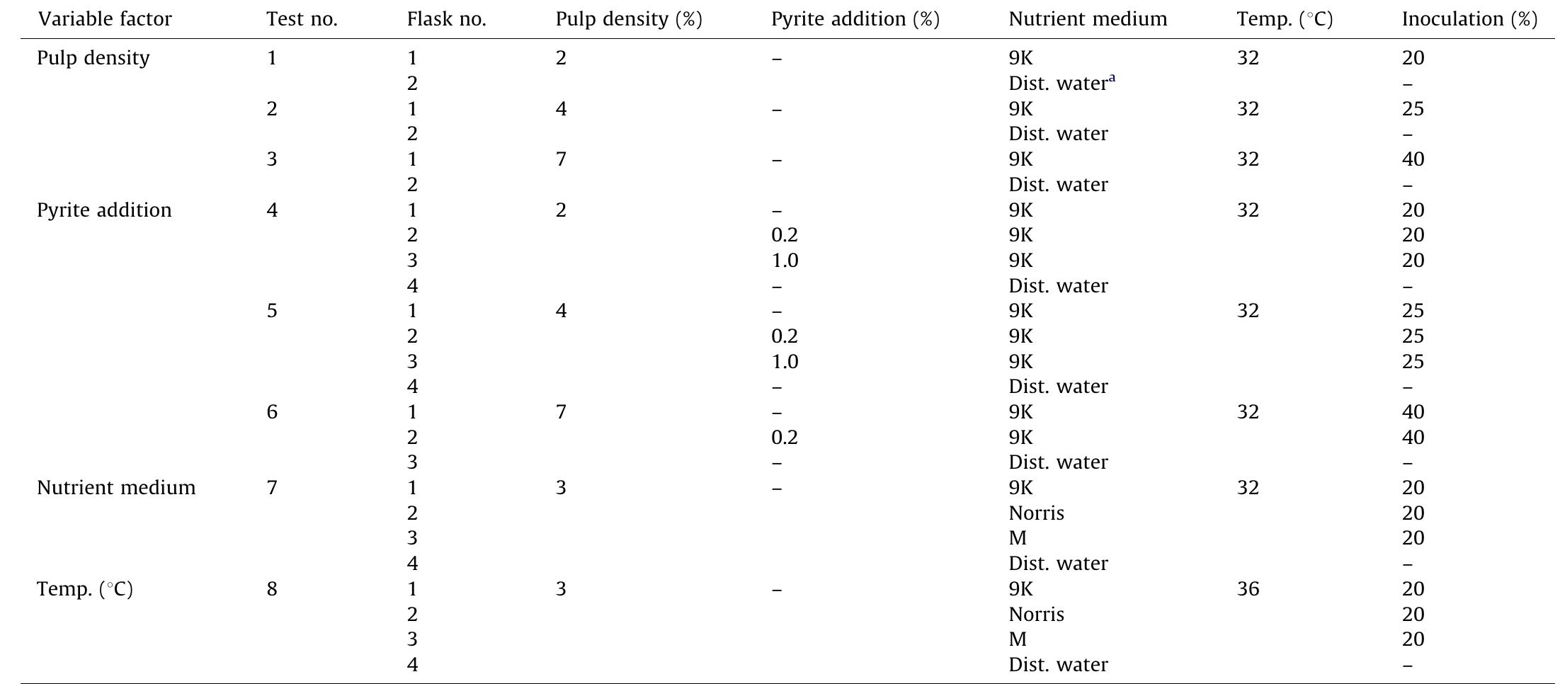 * Distilled water (control).  Test conditions in biological leaching experiments.  Table 3 