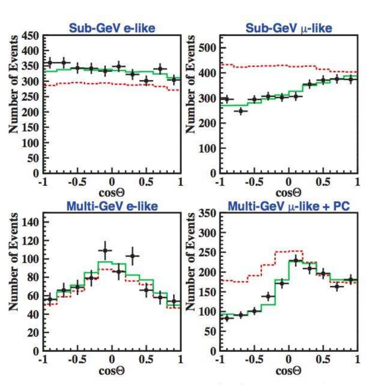 Figure 1: The zenith angle distributions for fully contained 1-ring e-like and p-like events with visible energy < 1.33 GeV (sub-GeV) and > 1.33 GeV (multi- GeV). For multi-GeV j-like events, a combined distribution with partially con- tained (PC) events is shown. The dotted histograms show the non-oscillated Monte Carlo events, and the solid histograms show the best-fit expectations for Vy, — Vv; oscillations [3]. 