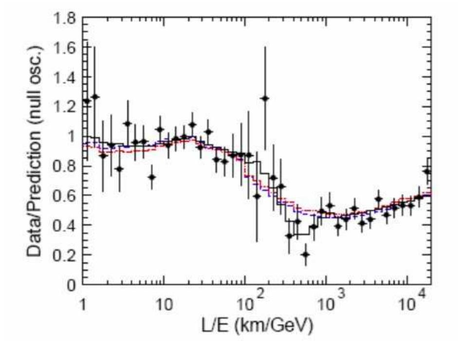 Figure 2: The SK muon like event rates relative to the theoretical predictions without oscillation(i.e, the v, survival probability) is shown as a function of the ratio 1/E along with the best v, — v; oscillation(black solid line). Some  alternative model fits in terms of neutrino decay are also shown for comparison [4]. 