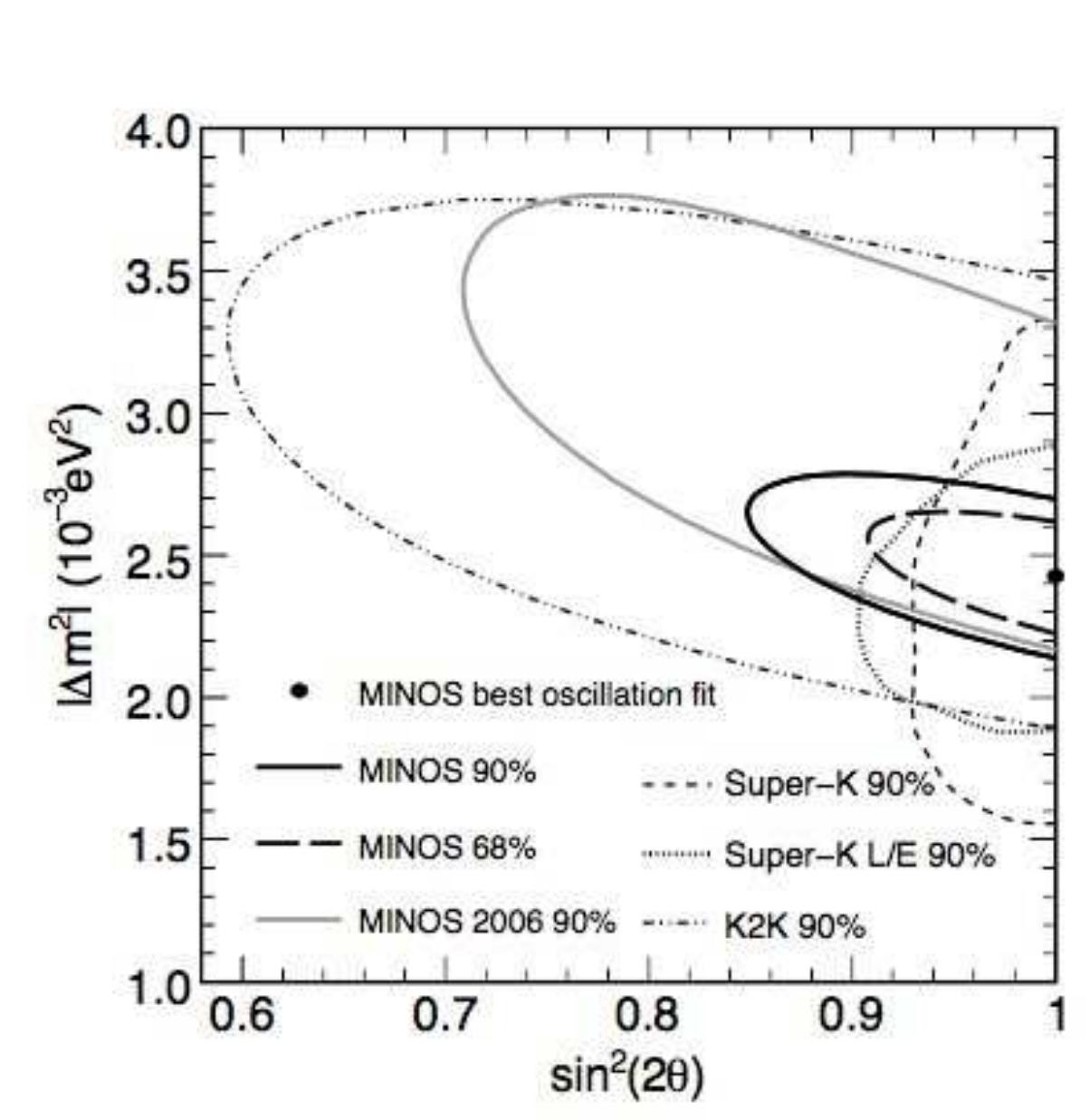 Figure 3: Confirmation of the atmospheric neutrino oscillation parameters of MINOS [7] results published in 2008. The 68 % and 90 % CL allowed regions are shown together with the SK-I(7) and K2K 90 % CL allowed regions [8]. 