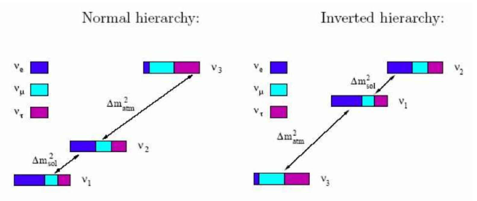 Figure 4: Schematic diagram of the neutrino mass and mixing parameters [9] 