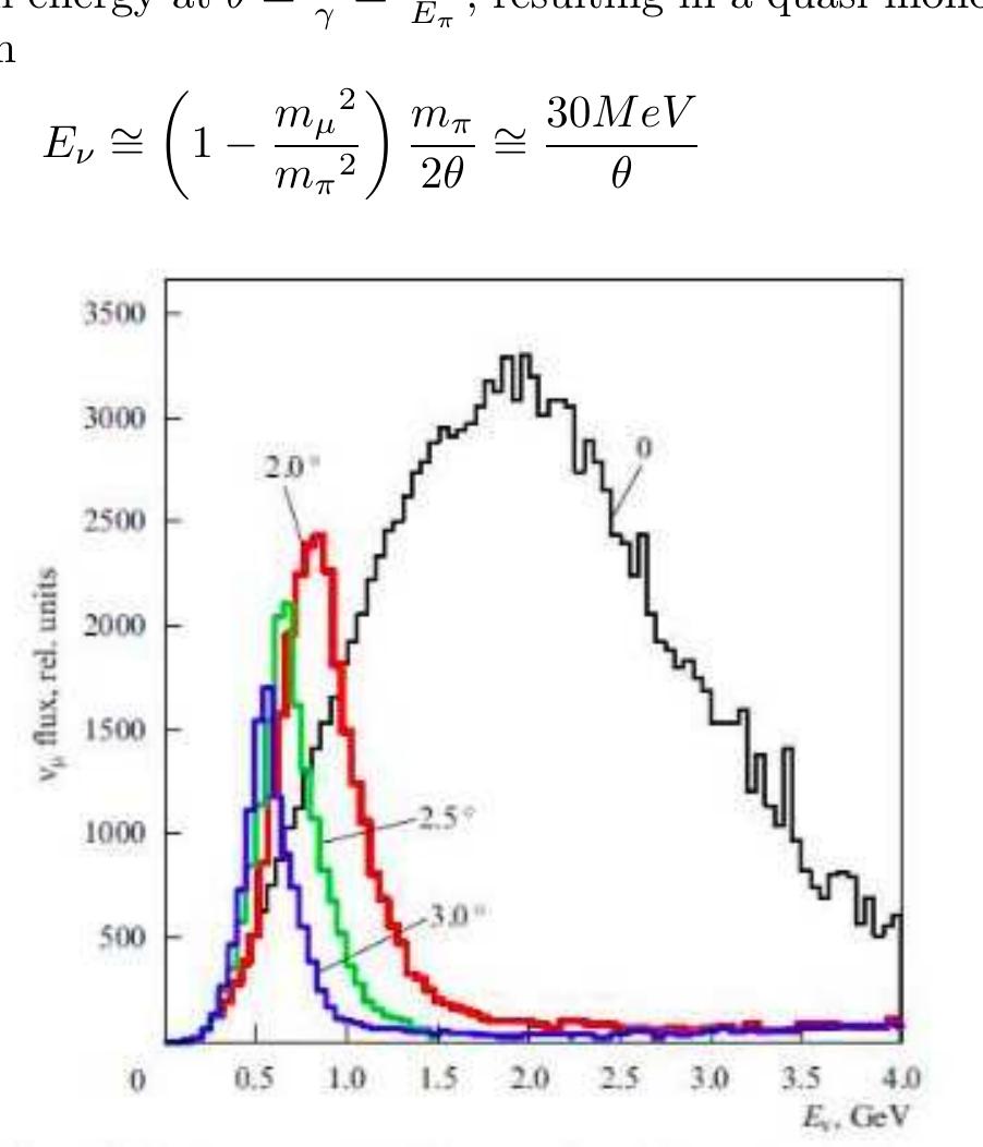 Figure 6: The energy spectrum of the T2K neutrino beam for the on-axis (0 = 0) configuration, along with several off-axis configurations [22].  We can see that the on-axis spectrum shows a broad peak at E, ~ 2GeV, corresponding to a broad peak at E, ~ 4GeV. This would correspond to an off-axis angle and energy given by 