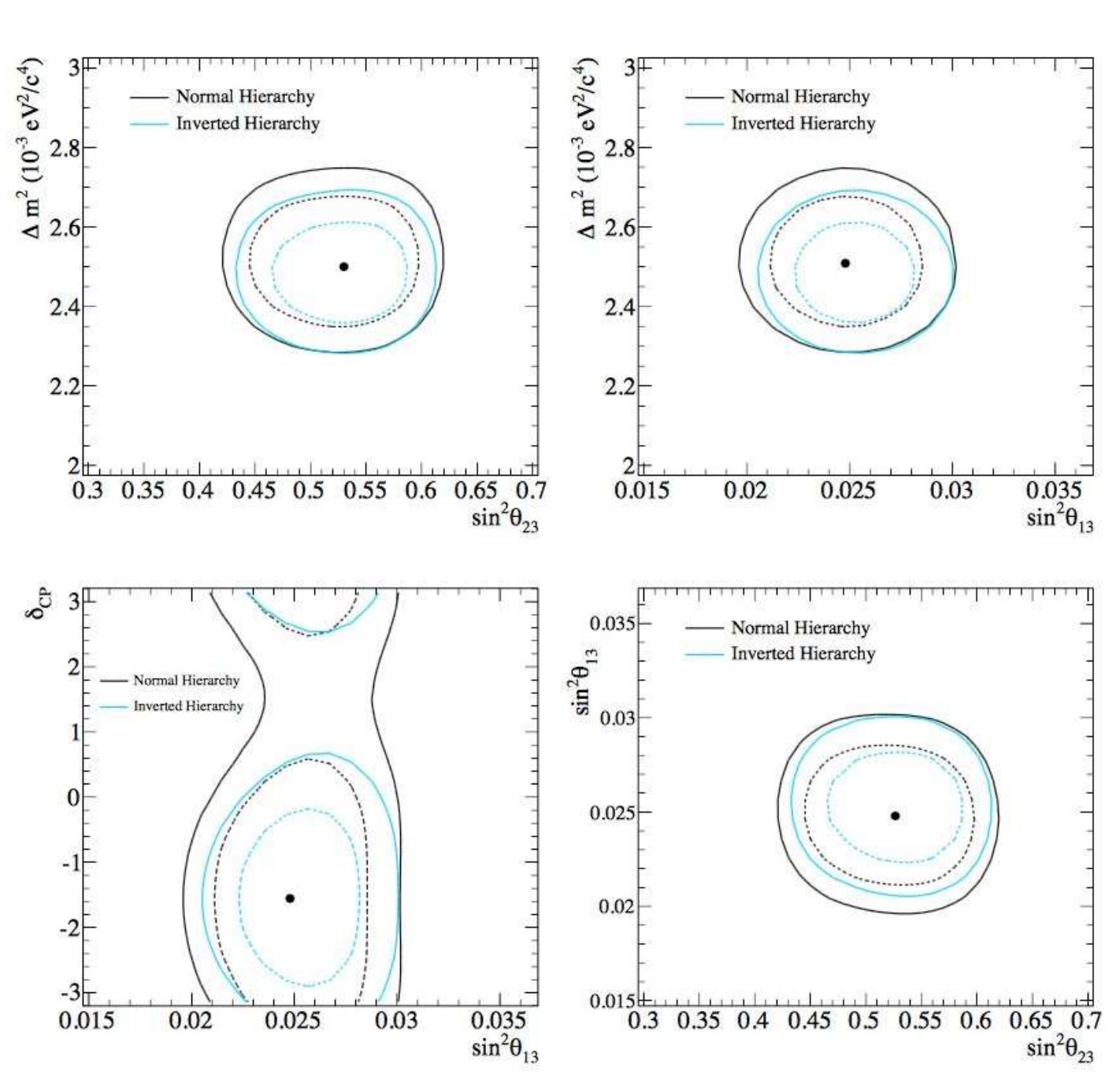 Figure 8: 68% (dashed) and 90% (solid) CL regions from the analysis that includes results from reactor experiments with different mass hierarchy assump- tions using Ay? with respect to the best-fit point, the one from the fit with normal hierarchy. The parameter |Am?| represents Am3, or Am?; for normal and inverted mass hierarchy assumptions respectively [29].  5 IMPLICATIONS FOR LBL ACCELERATOR NEUTRINO r2k Experiment EXPERIMENTS  