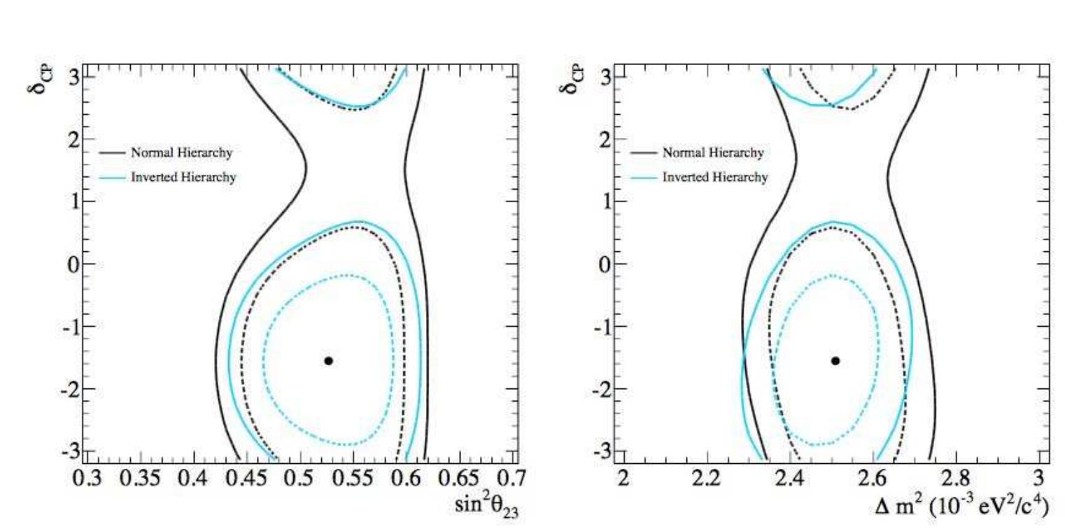 5 IMPLICATIONS FOR LBL ACCELERATOR NEUTRINO 2K Experiment EXPERIMENTS   Figure 9: Comparison of 68% (dashed) and 90% (solid) CL regions combined with the results from reactor experiments with different mass hierarchy assump- tions using Ay? with respect to the best-fit point, the one from the fit with normal hierarchy. The parameter |Am?| represents Am, or Am?3 for normal and inverted mass hierarchy assumptions respectively [29]. 