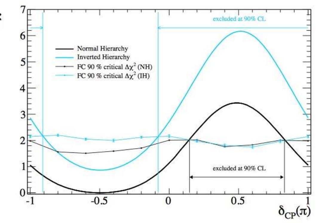 Figure 10: Profiled Ax? as a function of 5.) with the results of the critical Ax? values for the normal and inverted hierarchies for the joint fit with reactor constraint, with the excluded regions found overlaid [29]. 