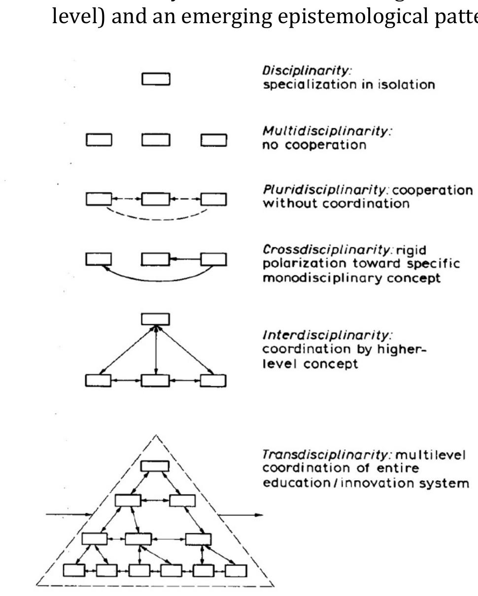 Figure 1: Steps toward increasing cooperation and coordination in the education/ innovation system. Erich Jantsch 1972, 15. 