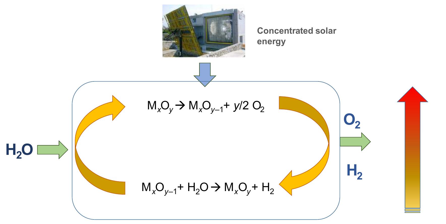 Fig. 10.2 Two-step thermochemical solar cycles scheme.  purely thermal or hybrid when including electrochemical step. Multistep cycles have been 