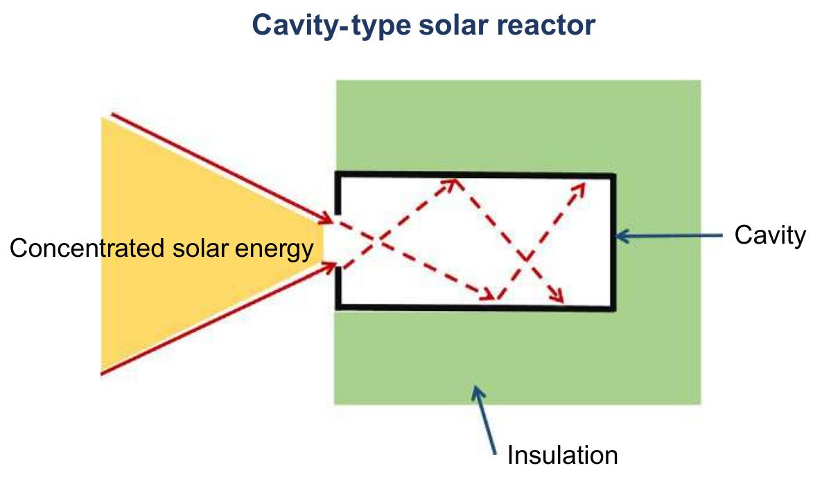 Fig. 10.3 Scheme of a typical insulated cavity-type solar reactor.  others present phase changes during operations. Although there is no global consensus regarding how a solar reactor should look like, an insulated cavity-type geometric con- figuration (Fig. 10.3) is, usually, a feature that most solar reactors share, as this favors the  efficient capture [85].  oe: 4 1 ALNN 1 