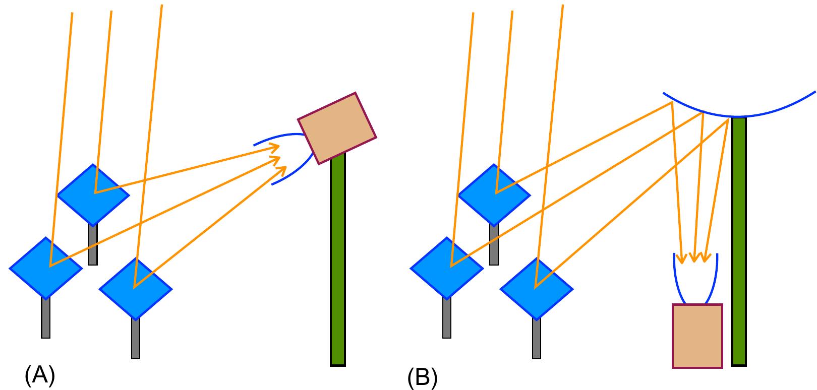 Fig. 10.6 Solar tower configurations for solar chemistry: solar tower with secondary CPC reflector at the opening of the reactor (A), and beam-down configuration with hyperbolic secondary and CPC tertiary mirror (B).  Besides  the standard solar tower configuration, with the solar reactor mounted at the  top of the tower, the so-called ““beam-down” concept has been utilized for solar chem-  istry [128-130]. In the beam-down scheme, a hyperbolic secondary mirror is installed on  the tower, which reflects the radiation coming from the heliostat field toward a receiver  located directly below (Fig. 10.6B). This kind of arrangement corresponds to the Casse-  grain geometry for telescopes, where generally either hyperbolic or elliptical secondary  mirrors can be used [129], but hyperbolic has been found to be more convenient. The  advantage of the beam-down concept is relieving the problem of mounting the reactor  and transporting the reactive material to the top of the tower, but on the other hand  implies the ror [131]. ]  construction of more complicated structures to support a large secondary mir-  Experimental beam-down facilities have been developed at the Weizmann 