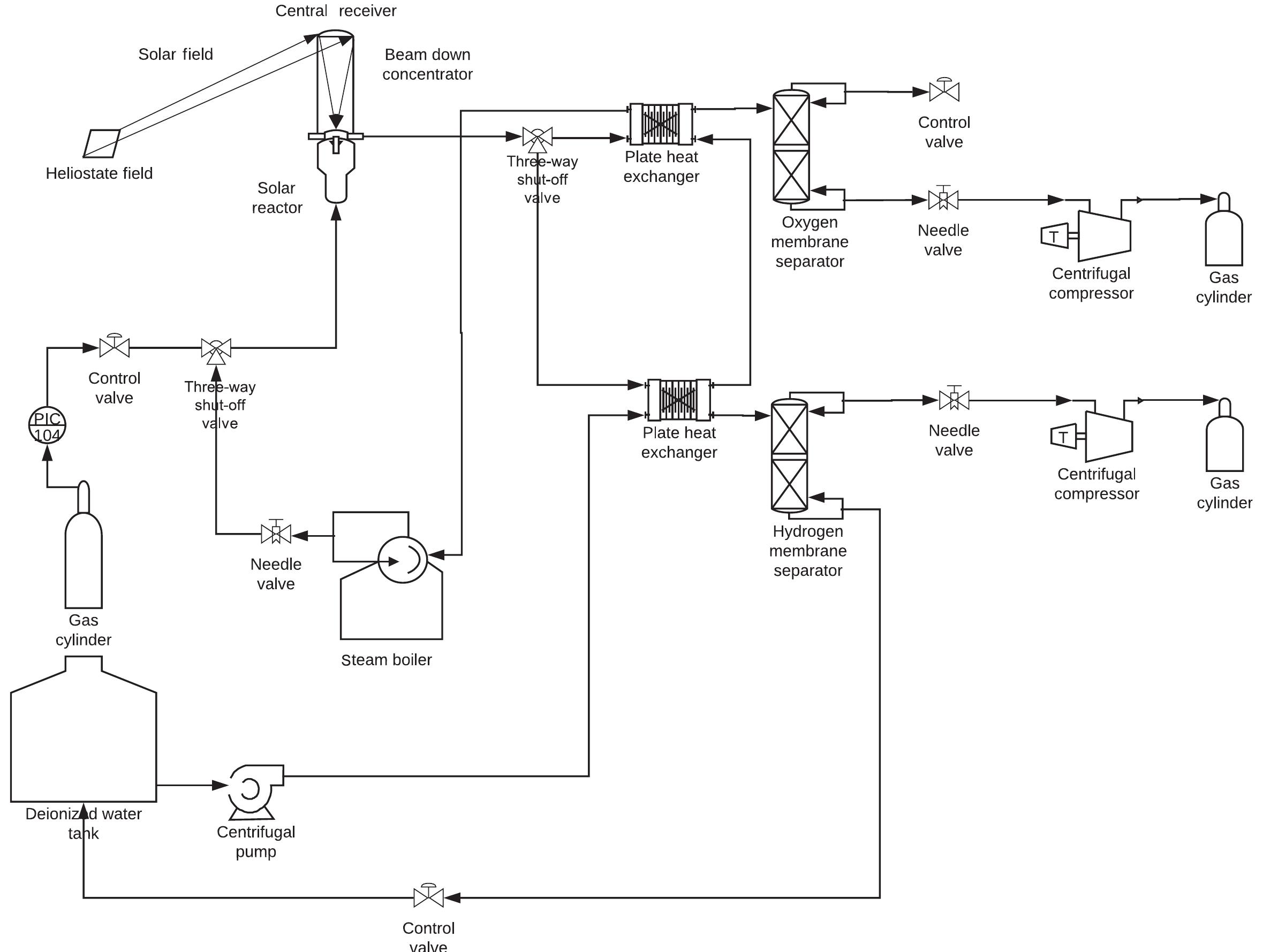 Fig. 10.7 Flowchart of two-step thermochemical solar process. 