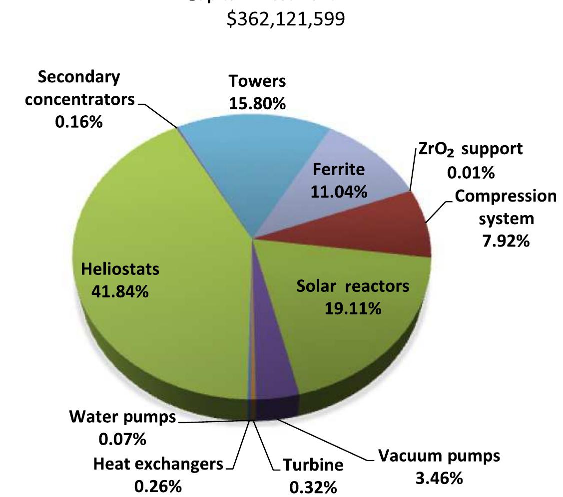 Fig. 10.8 Cost distribution of main equipment. 