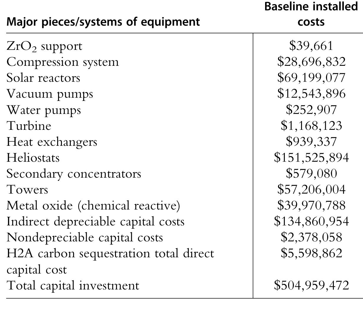 Table 10.2 Cost of investment distribution among the main equipment to be installed 