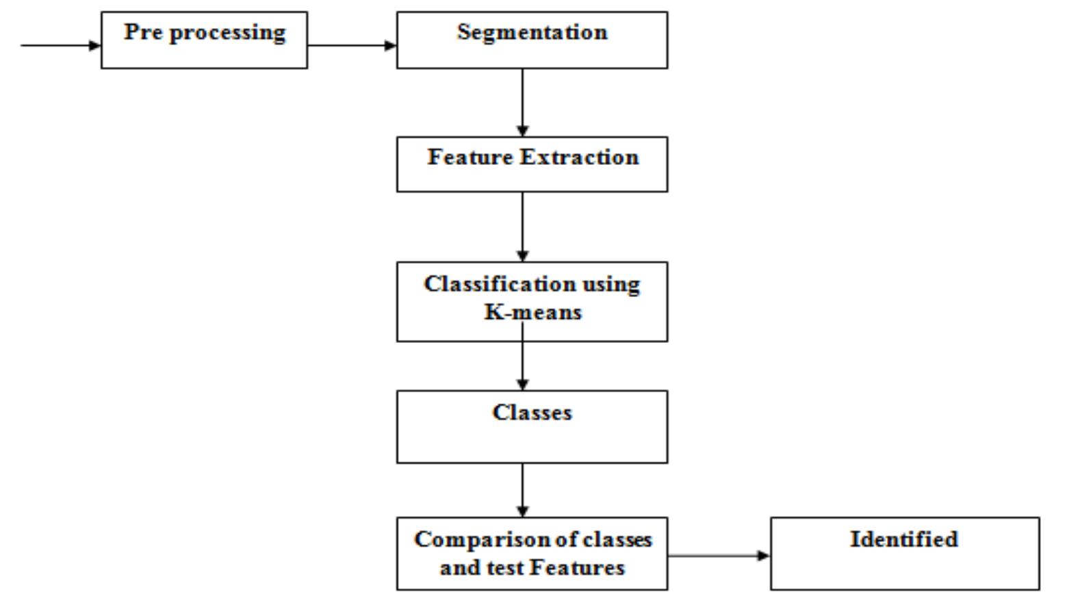 2.2 Segmentation by Edge Detection  helps to get the desired output [8].Performance of various edge detection techniques is carried out with traditional ones as shown in Figure 2. An improved Canny Algorithm is performed and tested by comparing with various Edge Detection Algorithms and concluded that Canny is good one. Canny method helps to separate noise from image before finding edges in image. [9].Edge Detection techniques help to retain change from grey tones in image. 