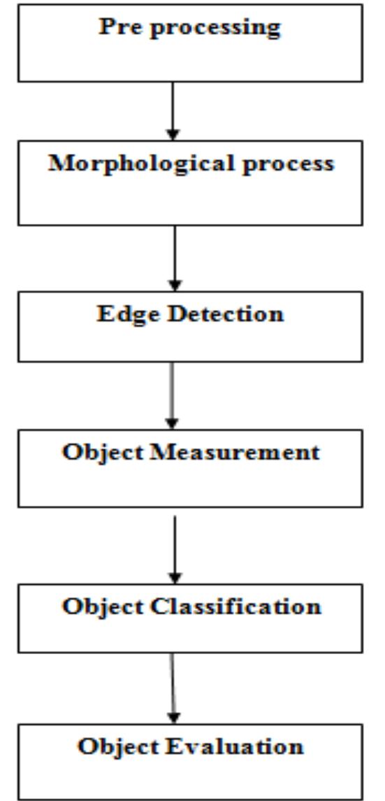 In Edge Detection, Segmentation is done from end to end by identifying the boundaries; edges are detected to identify the discontinuities in the image. In Edge based Detection, detected edges need not to be closed. By detecting edges or pixels during segmentation helps us to extract or associate to form a closed object boundaries [7]. The process of identifying and locating sharp with fine discontinuities is called Edge Detection and this technique  2.3 Segmentation by Fuzzy Logic  based on rules and that gives good results. A brief introduction to color image segmentation and _ fuzzy segmentation approach has been discussed [10]. Fuzzy C-  OF  Segmentation / Algorithm for color ‘images based on Fuzzy Membership Function’s masking methods are used which is 