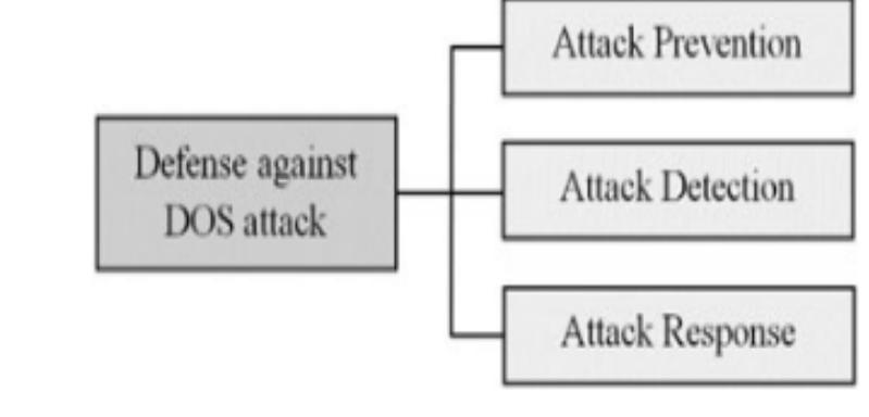 Since mitigating DDoS attacks is challenging, efforts should be increased to prevent these attacks from happening. Most of the cloud service providers establish a set of procedures to treat all the rules and actions that would be used by the customers as a policy requirement. These procedures are mandatory to follow the participation in the cloud service activities used. Table I shows an example of how the procedures are linked to the DDoS attack. 