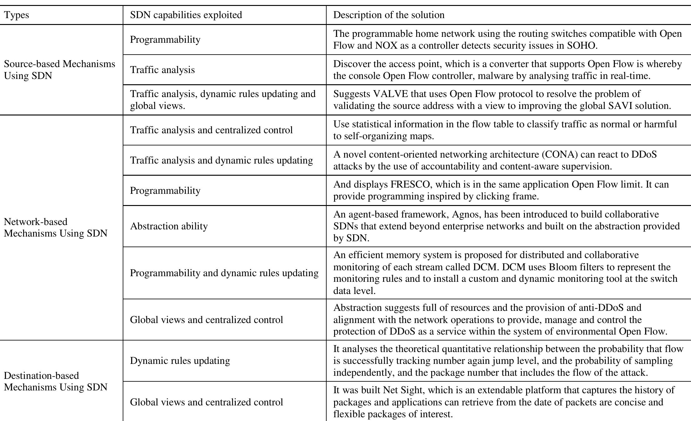 TABLE II. TYPES OF DDOS ATTACK ON SDN  In the following table Qiao Yan, F. Richard Yu published in their survey called “Software-Defined Networking (SDN) and Distributed Denial of Service (DDoS) Attacks in Cloud Computing Environments: A Survey, Some Research Issues, and Challenges” lists a comparison of DDOS attacks defence mechanisms using SDN [16].  4) Port Scanning: this attack target the default and the unprotected ports like HTTP that are always open to provide web services; this can be prevented by, securing ports with encryption and using firewalls. 