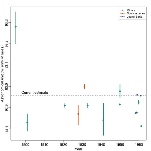 Estimates of the astronomical unit with estimates of spread, versus year it was reported. The two laboratories that reported more than one estimate are shown in color.