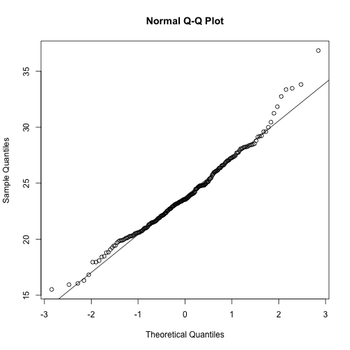 Quantile-quantile of original data compared to theoretical quantile distribution.