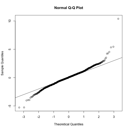 Quantile-quantile plot comparing 1000 Monte Carlo simulated t-statistics with three degrees of freedom to theoretical normal distribution.