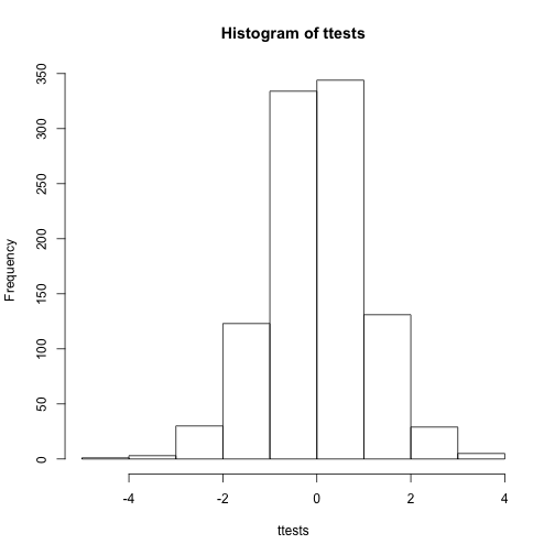 Histogram of 1000 Monte Carlo simulated t-statistics.