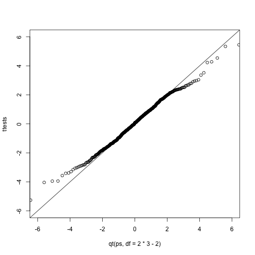 Quantile-quantile plot comparing 1000 Monte Carlo simulated t-statistics with three degrees of freedom to theoretical t-distribution.