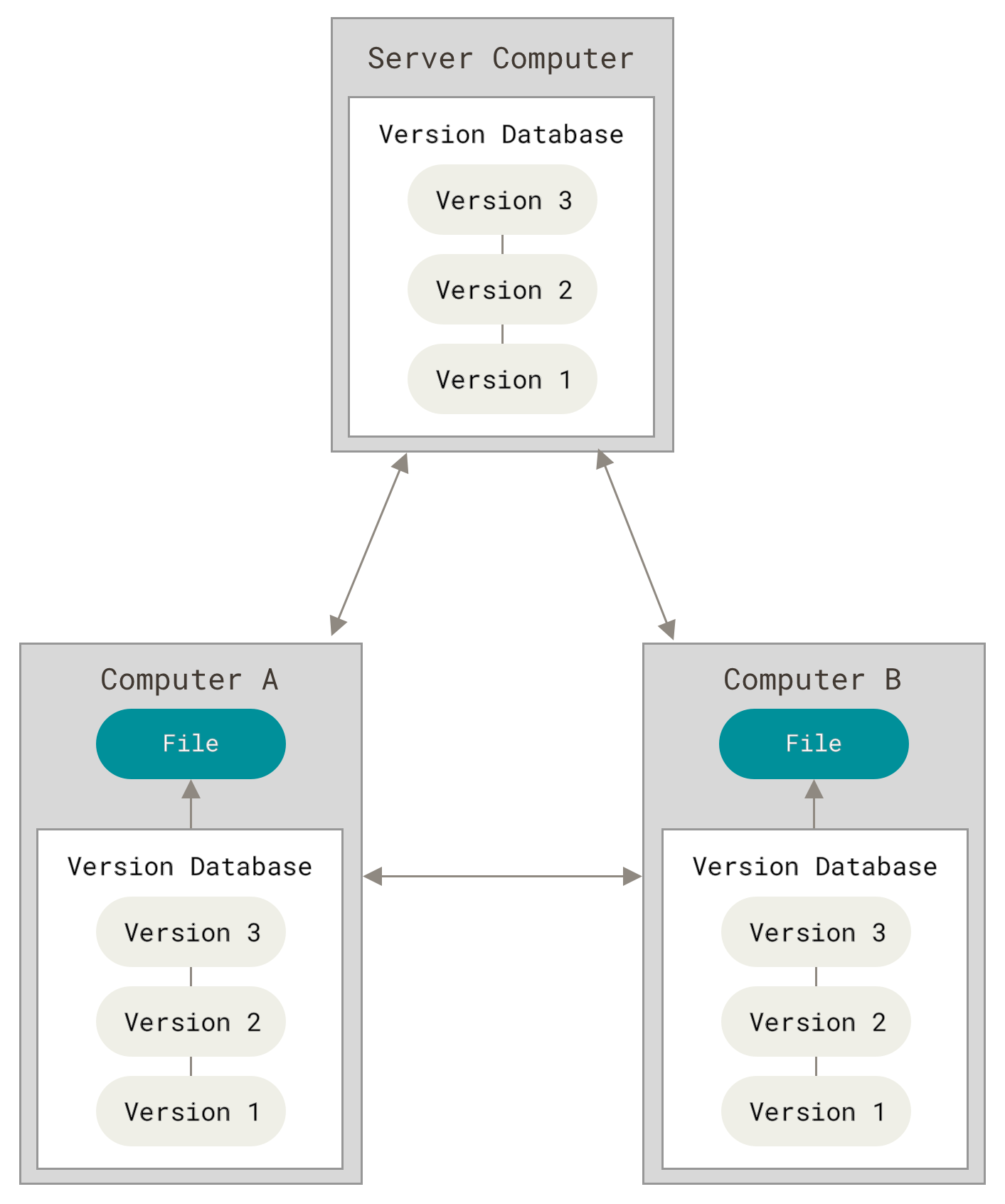 Distributed version control diagram