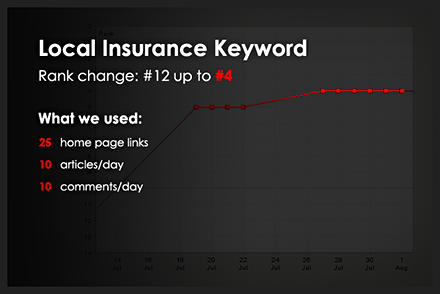 keyword ranking on page one example