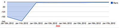 Keyword Domination Chart