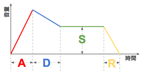 ADSR-DIAGRAM