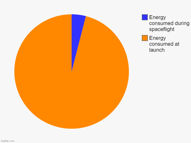 Most of energy consumed in spaceflight is during launch | Energy consumed at launch, Energy consumed during spaceflight | image tagged in charts,pie charts | made w/ Imgflip chart maker