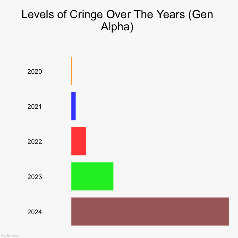 Levels of Cringe Over The Years (Gen Alpha) | 2020, 2021, 2022, 2023, 2024 | image tagged in charts,bar charts | made w/ Imgflip chart maker