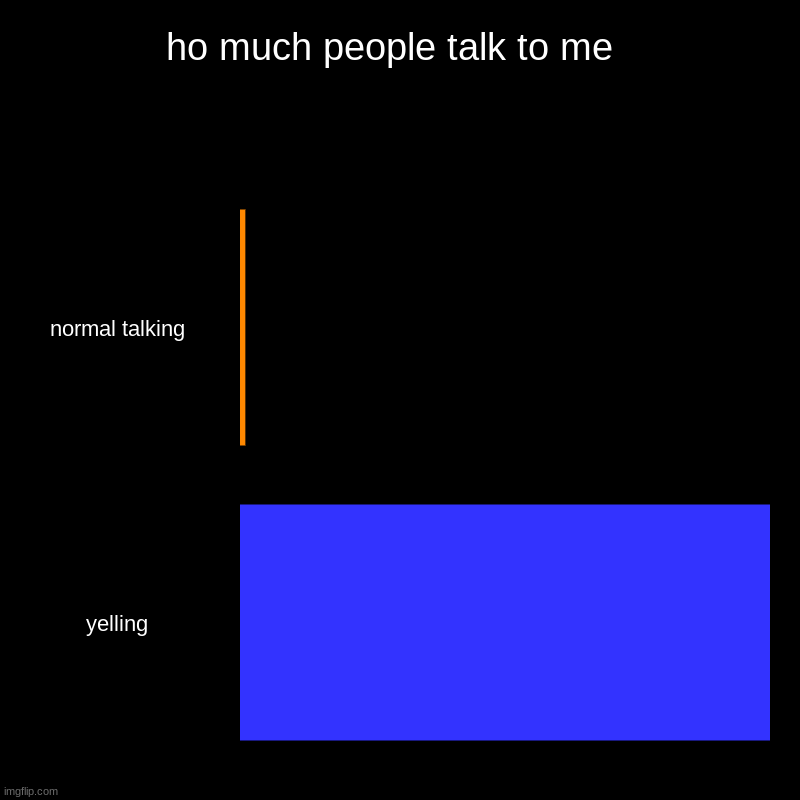 ho much people talk to me  | normal talking, yelling | image tagged in charts,bar charts | made w/ Imgflip chart maker