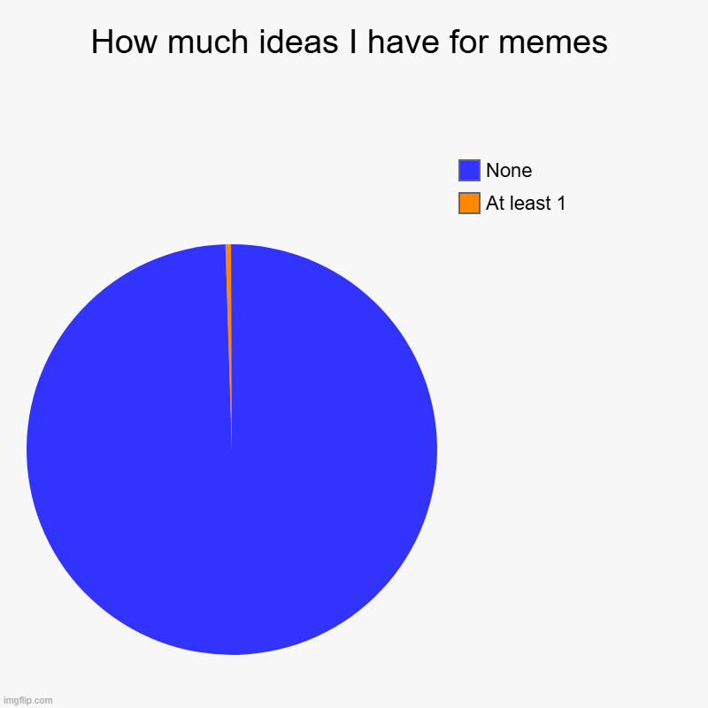 How much ideas I have for memes | At least 1, None | image tagged in charts,pie charts,meme ideas,out of ideas | made w/ Imgflip chart maker