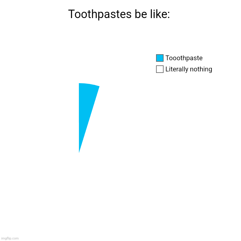 Toothpaste | Toothpastes be like: | Literally nothing, Tooothpaste | image tagged in charts,pie charts | made w/ Imgflip chart maker