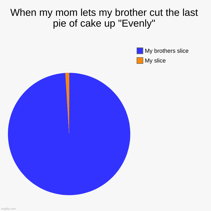 When my mom lets my brother cut the last pie of cake up "Evenly" | My slice, My brothers slice | image tagged in charts,pie charts | made w/ Imgflip chart maker