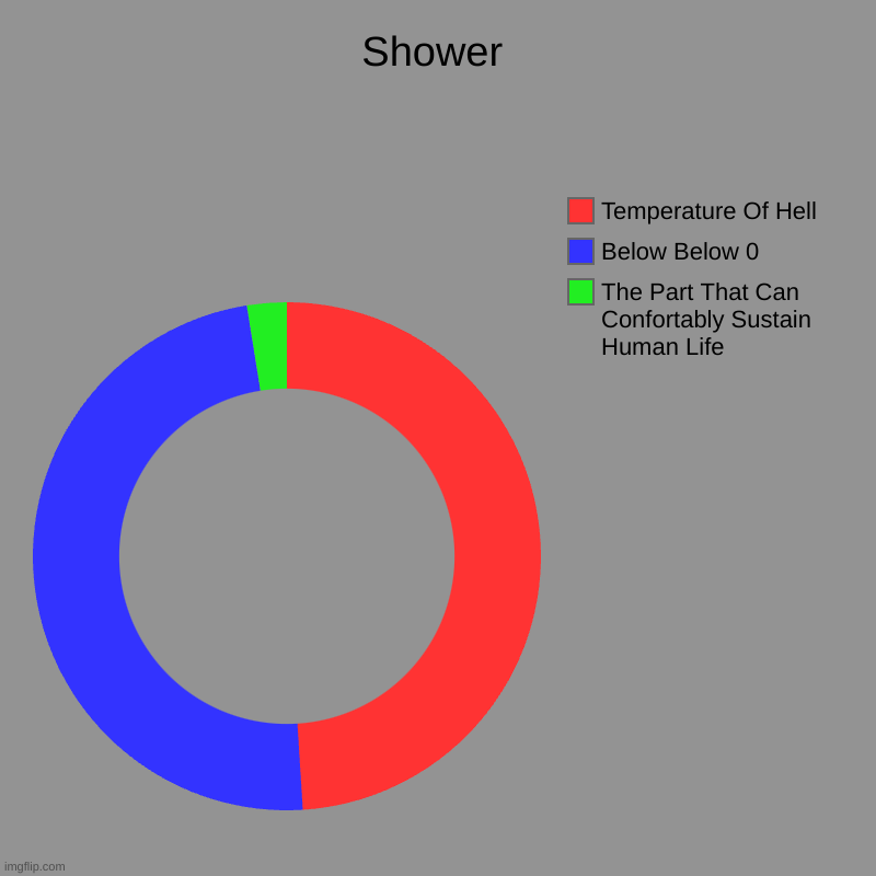 Showers | Shower | The Part That Can Confortably Sustain Human Life, Below Below 0, Temperature Of Hell | image tagged in charts,donut charts,funny,memes,true | made w/ Imgflip chart maker