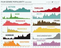 Film Genre Popularity of the Past 100 Years