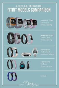 Looking for a Fitbit fitness tracker and don't know which one to get? In this post, we share our Fitbit gift buying guide and Fitbit models comparison. | #Fitbit #giftguide #fitnesstracker #wellness #health |