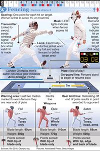 RIO 2016: Olympic Fencing infographic