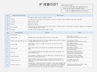 InfoGraphic은 아닌데요, 업무용 전자제품에 표기되는 IP 레벨에 대한 설명입니다. 앞자리는 외부충격-접촉에 대한 것, 뒷자리는 방수에 대한 정보입니다.