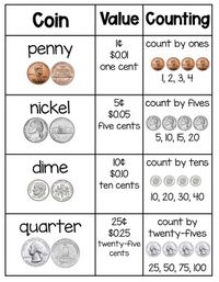 Help your kiddos learn all about coins and their value with this one-pager reference sheet! Single page printable includes front and back images of coins, their value, different ways to write the value of the coin, and how to count sets of coins. Pennies, Nickels, Dimes, Quarters Looking for some practice? Check out my counting coins worksheets.