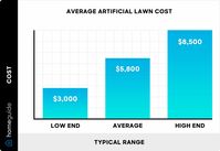 Average artificial lawn cost - Chart