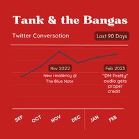 General Twitter conversation about the band increased following the receiving credit for the viral “DM Pretty” sound. Buzz was comparable in volume to when Tank and the Bangas began their residency at the legendary jazz club, The Blue Note #dataviz #tiktok #reels #newsletter