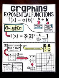 Graphing Exponential Functions Cheat Sheet