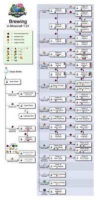 Brewing is the process of creating potions, splash potions, and lingering potions by adding various ingredients to water bottles in a brewing stand. In Minecraft Education, brewing can also create medicine.