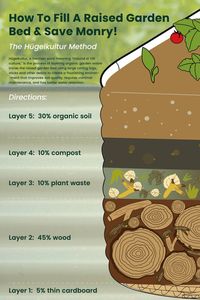 Hugelkultur, a German word meaning “mound or hill culture," is the process of layering organic garden waste inside the raised garden bed using large rotting logs, sticks and other debris to create a flourishing environment that improves soil quality, requires minimal maintenance, and has better water retention. Check out the link below for more information!